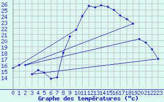 Courbe de tempratures pour Bziers Cap d