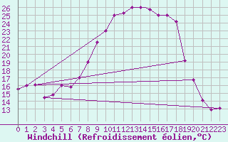 Courbe du refroidissement olien pour Mecheria