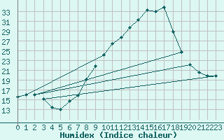Courbe de l'humidex pour Belorado