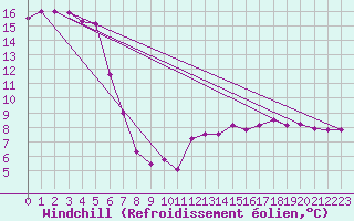 Courbe du refroidissement olien pour Le Bourget (93)