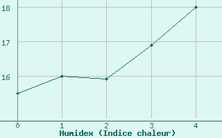 Courbe de l'humidex pour Sodankyla Vuotso