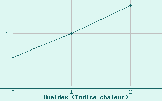 Courbe de l'humidex pour Askov