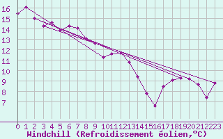 Courbe du refroidissement olien pour Voiron (38)