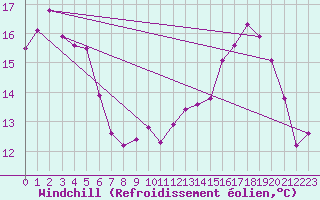 Courbe du refroidissement olien pour Quillan (11)