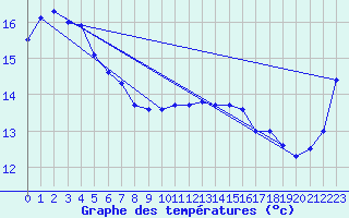 Courbe de tempratures pour Cape Willoughby
