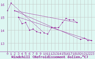 Courbe du refroidissement olien pour Bouveret