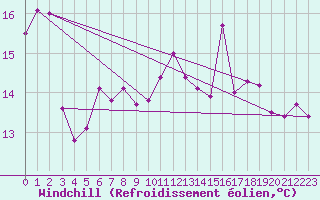 Courbe du refroidissement olien pour Kihnu
