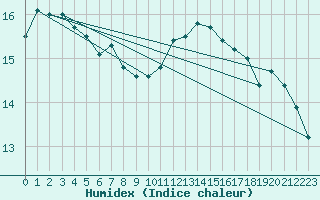 Courbe de l'humidex pour Angoulme - Brie Champniers (16)