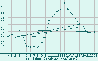 Courbe de l'humidex pour Biarritz (64)