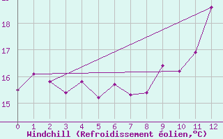 Courbe du refroidissement olien pour La Grand-Combe (30)