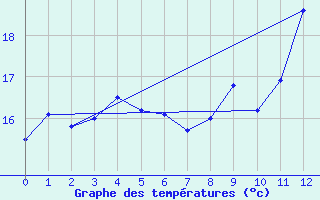 Courbe de tempratures pour La Grand-Combe (30)