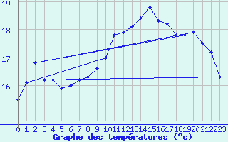 Courbe de tempratures pour Pointe de Chassiron (17)