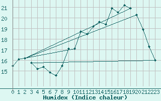 Courbe de l'humidex pour Niort (79)