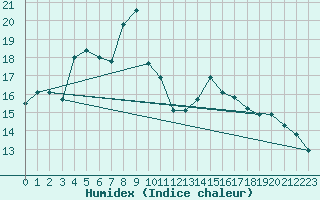 Courbe de l'humidex pour Cerisiers (89)