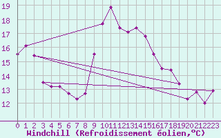 Courbe du refroidissement olien pour La Molina
