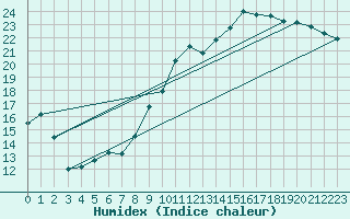 Courbe de l'humidex pour Avord (18)