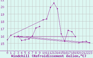 Courbe du refroidissement olien pour Cressier