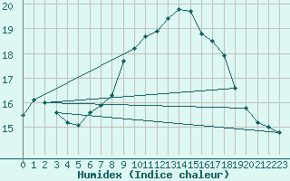 Courbe de l'humidex pour Holbeach