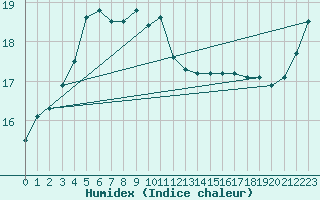 Courbe de l'humidex pour Gumi