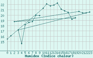 Courbe de l'humidex pour Elpersbuettel