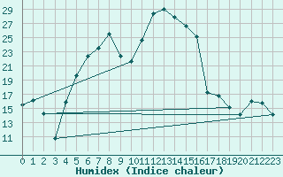 Courbe de l'humidex pour Akakoca
