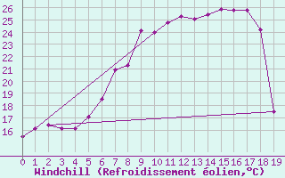 Courbe du refroidissement olien pour Wien Mariabrunn