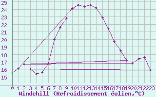 Courbe du refroidissement olien pour Matera