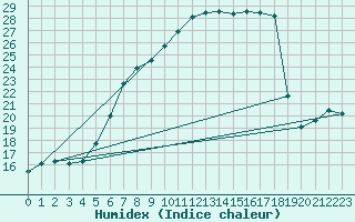 Courbe de l'humidex pour Einsiedeln