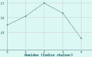 Courbe de l'humidex pour Rostherne No 2