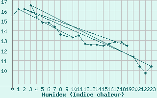 Courbe de l'humidex pour Angoulme - Brie Champniers (16)