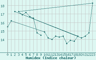 Courbe de l'humidex pour Cape Willoughby