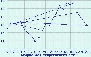 Courbe de tempratures pour Plussin (42)