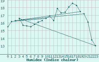 Courbe de l'humidex pour Abbeville (80)