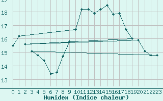 Courbe de l'humidex pour Beauvais (60)