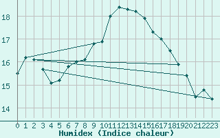 Courbe de l'humidex pour Glasgow (UK)