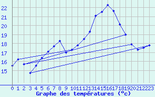 Courbe de tempratures pour Cabauw Tower