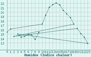 Courbe de l'humidex pour Marignane (13)