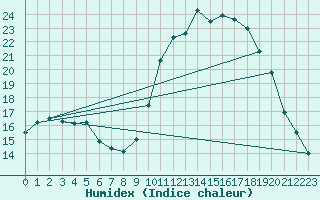 Courbe de l'humidex pour Avignon (84)