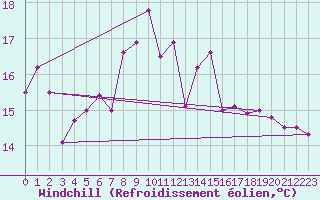 Courbe du refroidissement olien pour Terschelling Hoorn