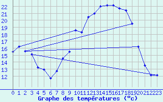 Courbe de tempratures pour Nmes - Garons (30)