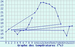 Courbe de tempratures pour Sigenza