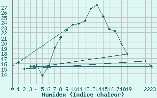 Courbe de l'humidex pour Elm