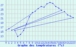 Courbe de tempratures pour Wunsiedel Schonbrun