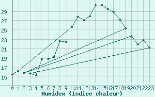 Courbe de l'humidex pour Villingen-Schwenning