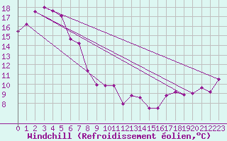 Courbe du refroidissement olien pour Warrnambool