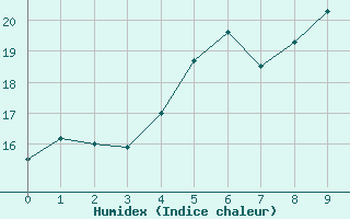 Courbe de l'humidex pour Tryvasshogda Ii