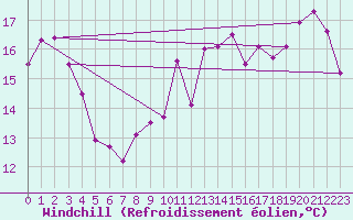 Courbe du refroidissement olien pour Dunkerque (59)