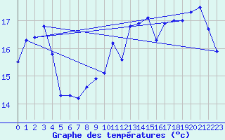 Courbe de tempratures pour Dunkerque (59)