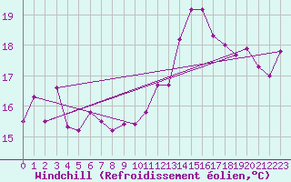 Courbe du refroidissement olien pour Le Havre - Octeville (76)