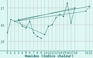 Courbe de l'humidex pour la bouée 62304